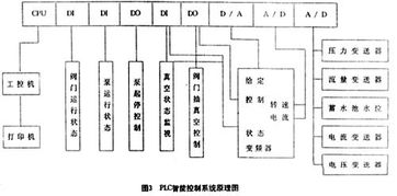 試論智能供水系統(tǒng)的設計與實現