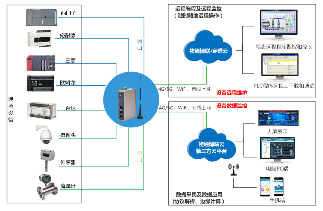 智能水務 農村污水監(jiān)控物聯(lián)網解決方案與系統(tǒng)開發(fā)